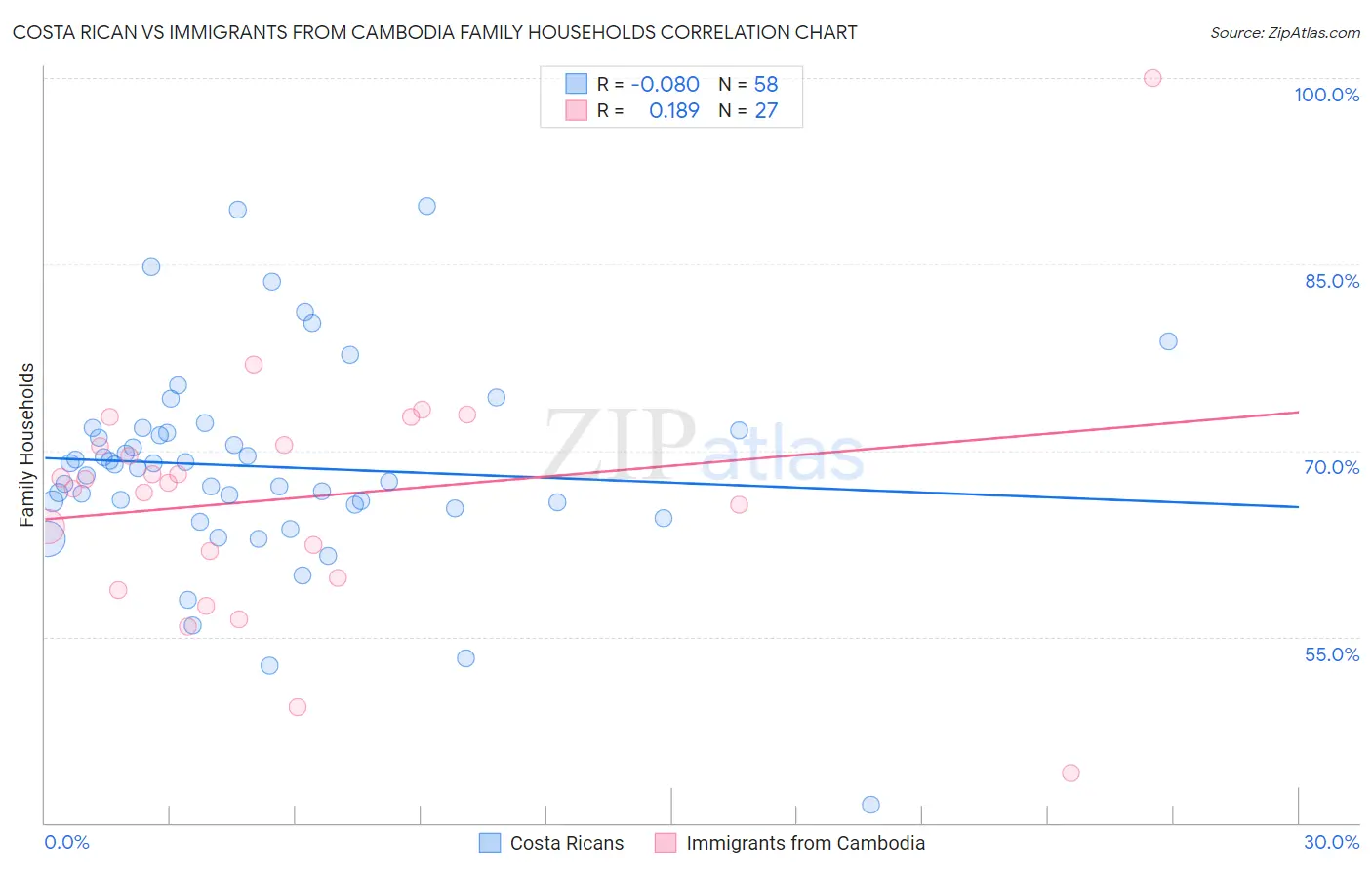 Costa Rican vs Immigrants from Cambodia Family Households