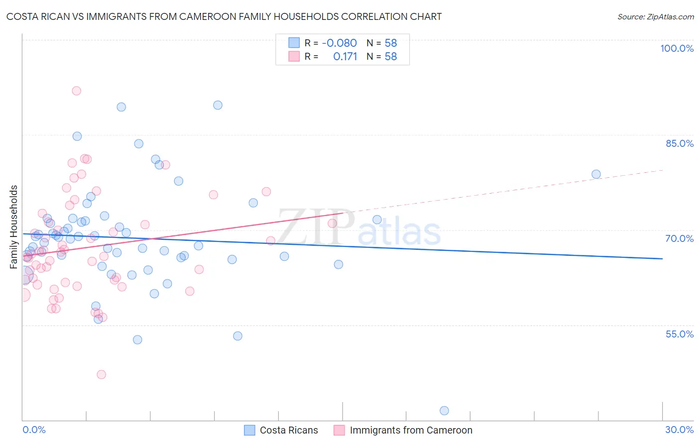 Costa Rican vs Immigrants from Cameroon Family Households