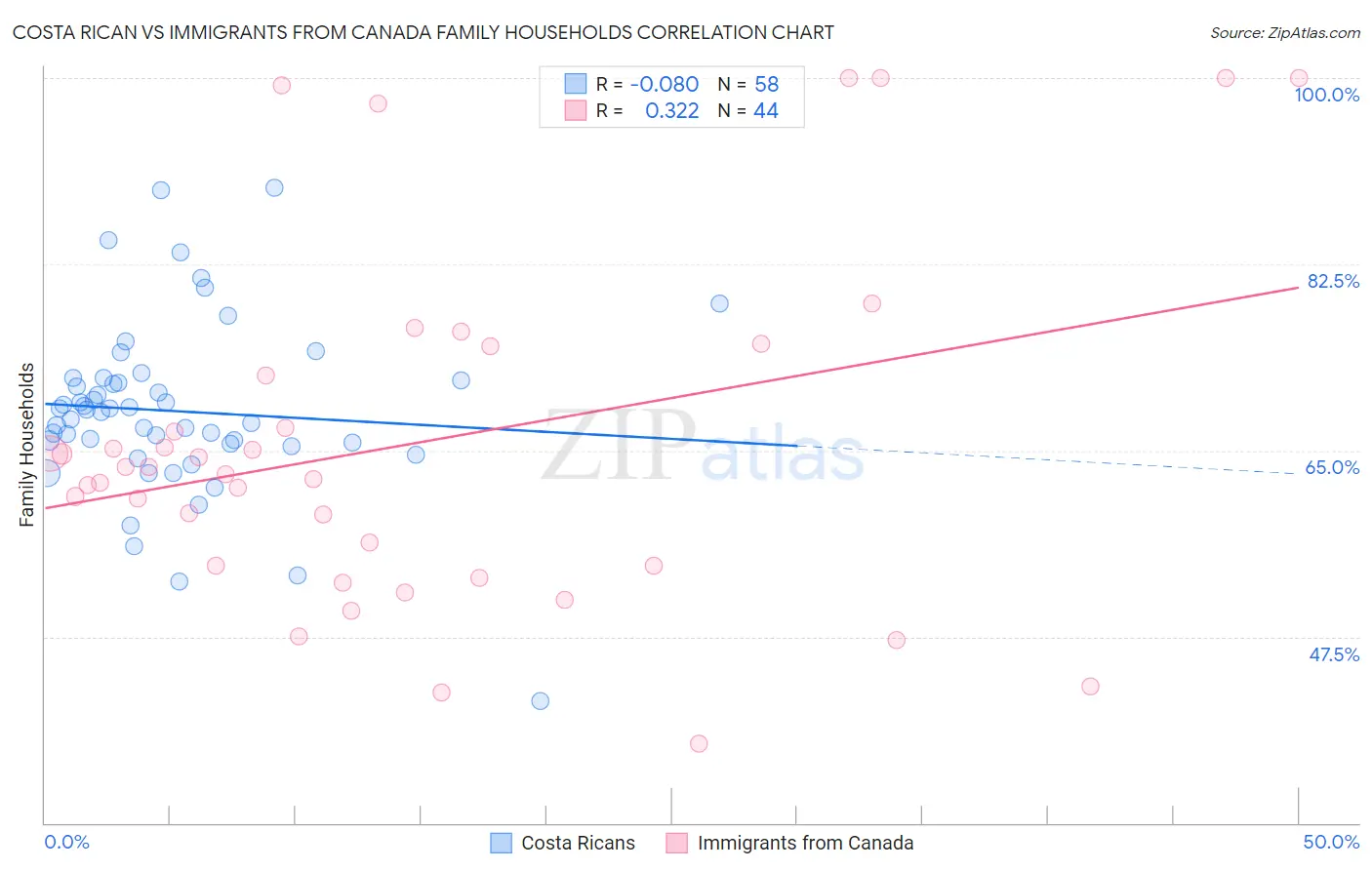 Costa Rican vs Immigrants from Canada Family Households