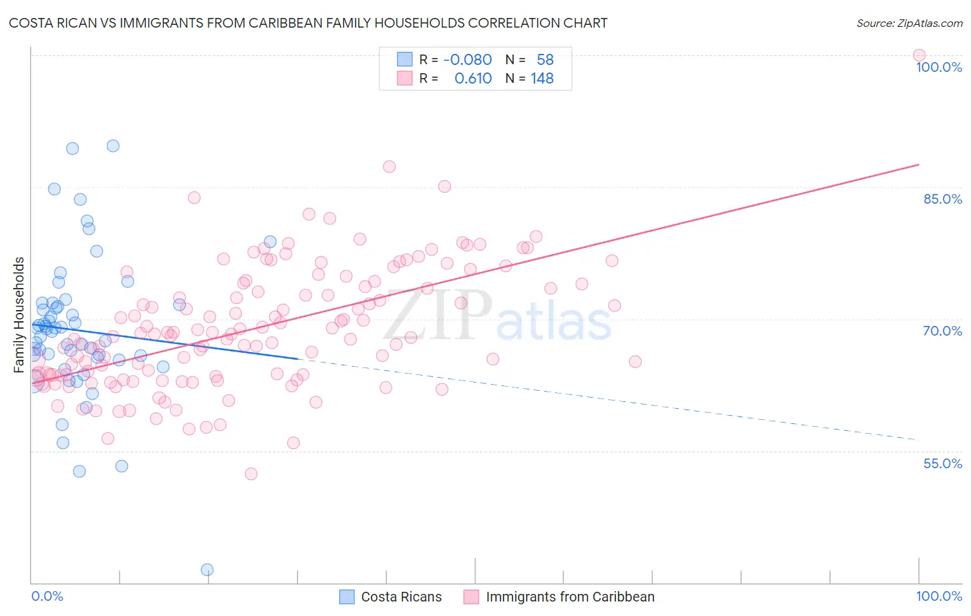 Costa Rican vs Immigrants from Caribbean Family Households