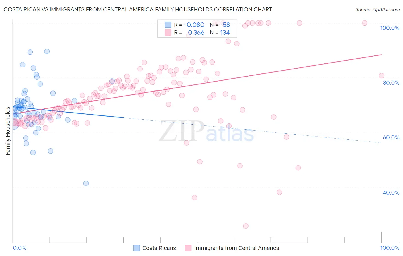 Costa Rican vs Immigrants from Central America Family Households