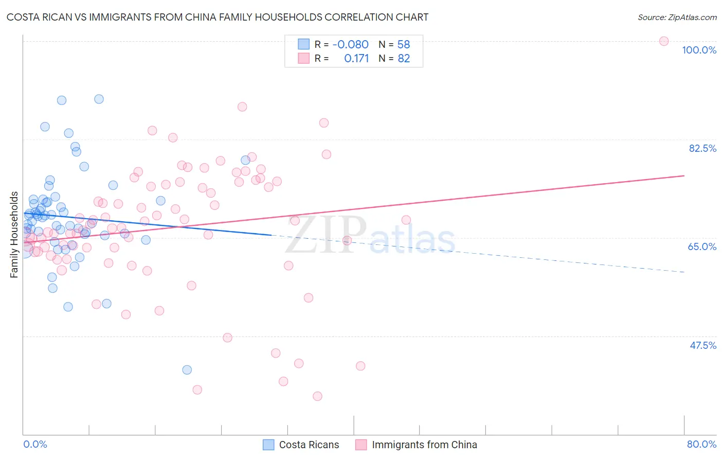 Costa Rican vs Immigrants from China Family Households