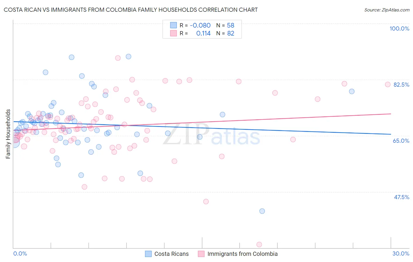 Costa Rican vs Immigrants from Colombia Family Households