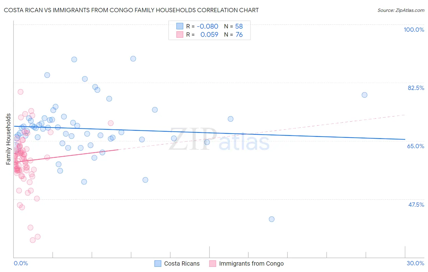 Costa Rican vs Immigrants from Congo Family Households