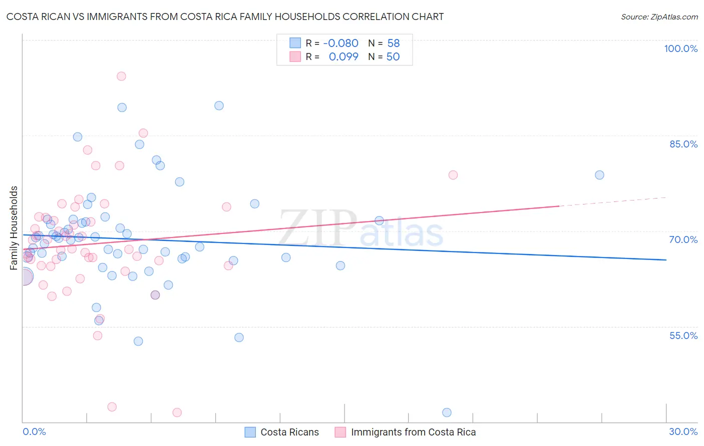 Costa Rican vs Immigrants from Costa Rica Family Households