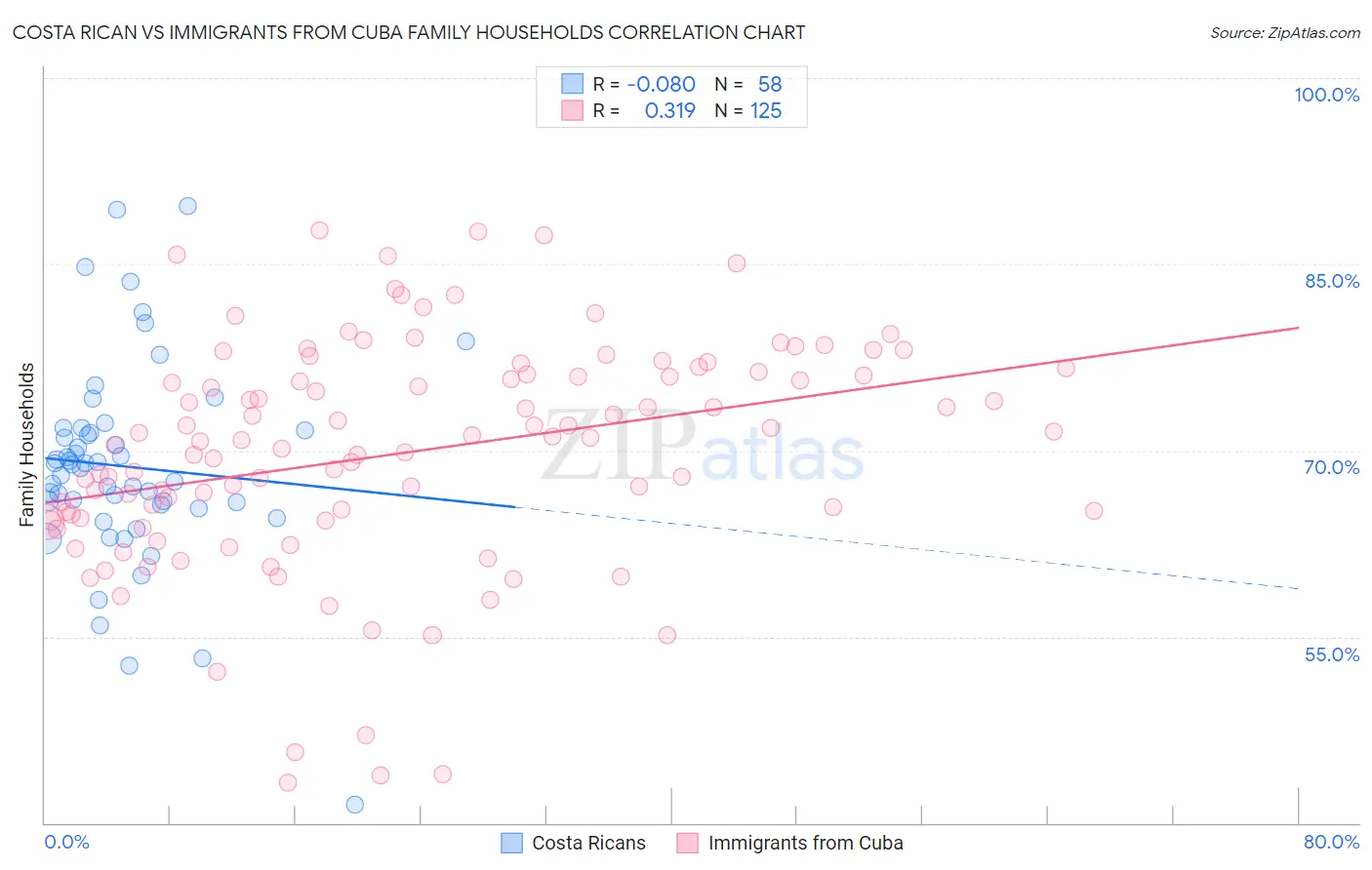 Costa Rican vs Immigrants from Cuba Family Households