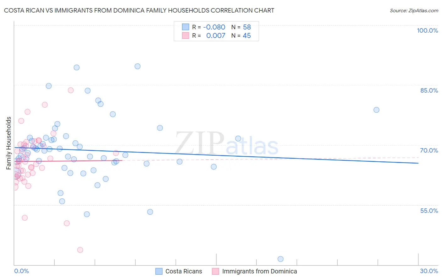 Costa Rican vs Immigrants from Dominica Family Households