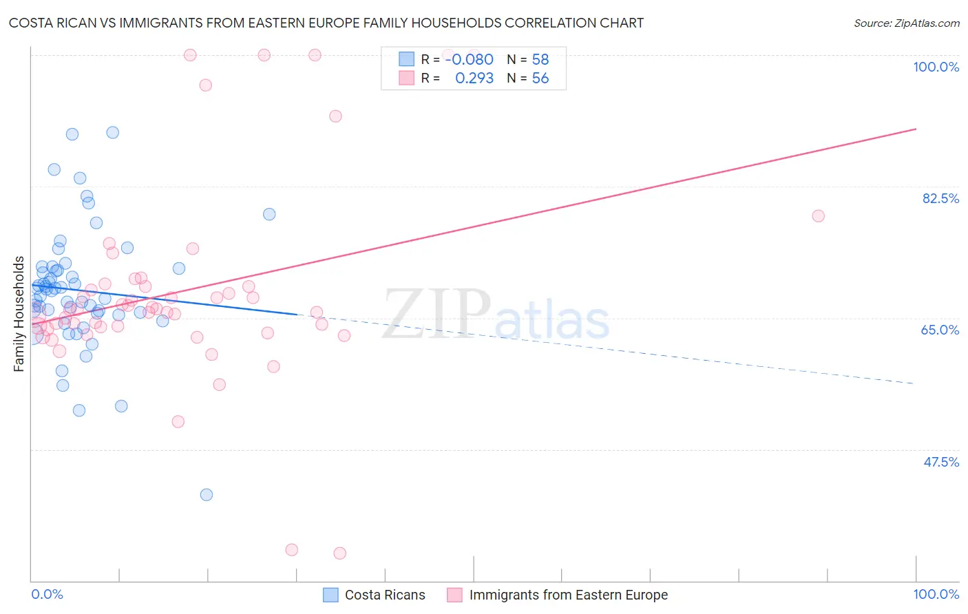 Costa Rican vs Immigrants from Eastern Europe Family Households