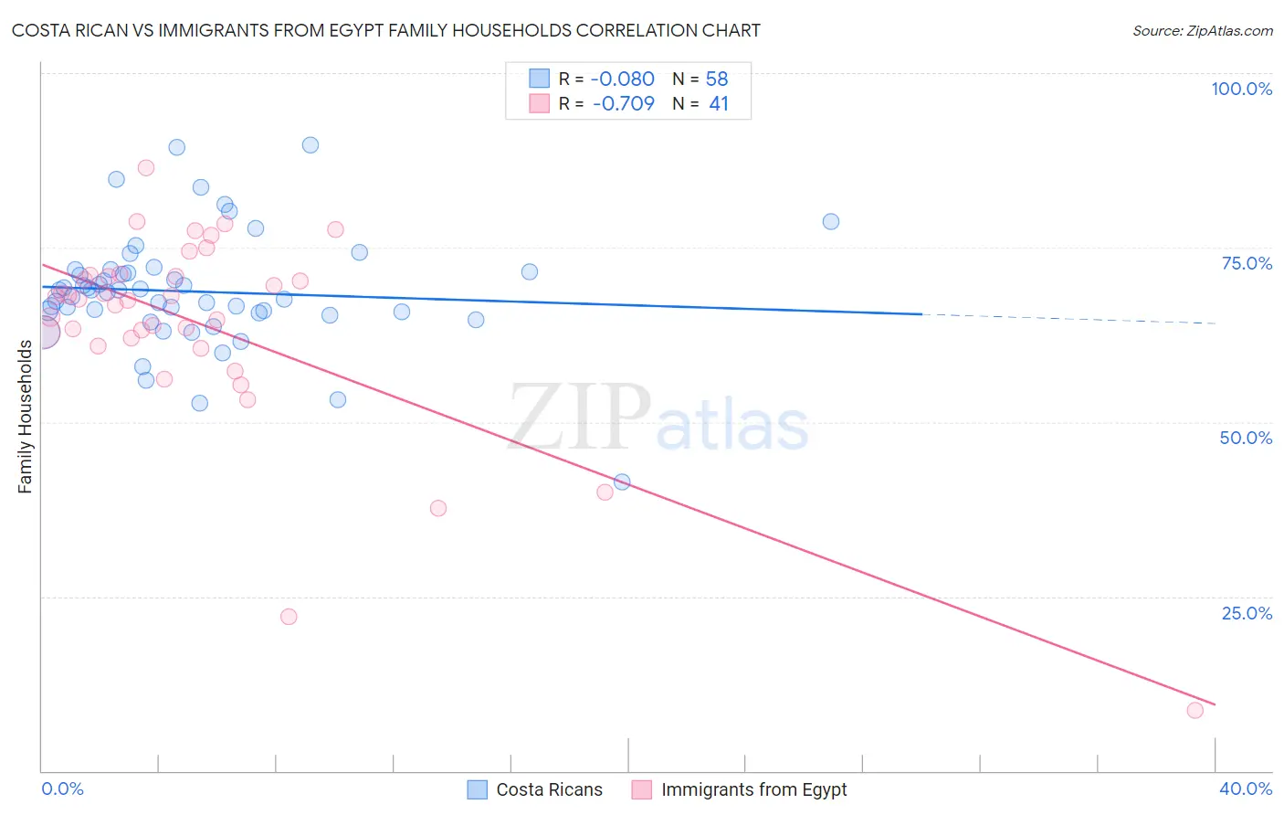 Costa Rican vs Immigrants from Egypt Family Households