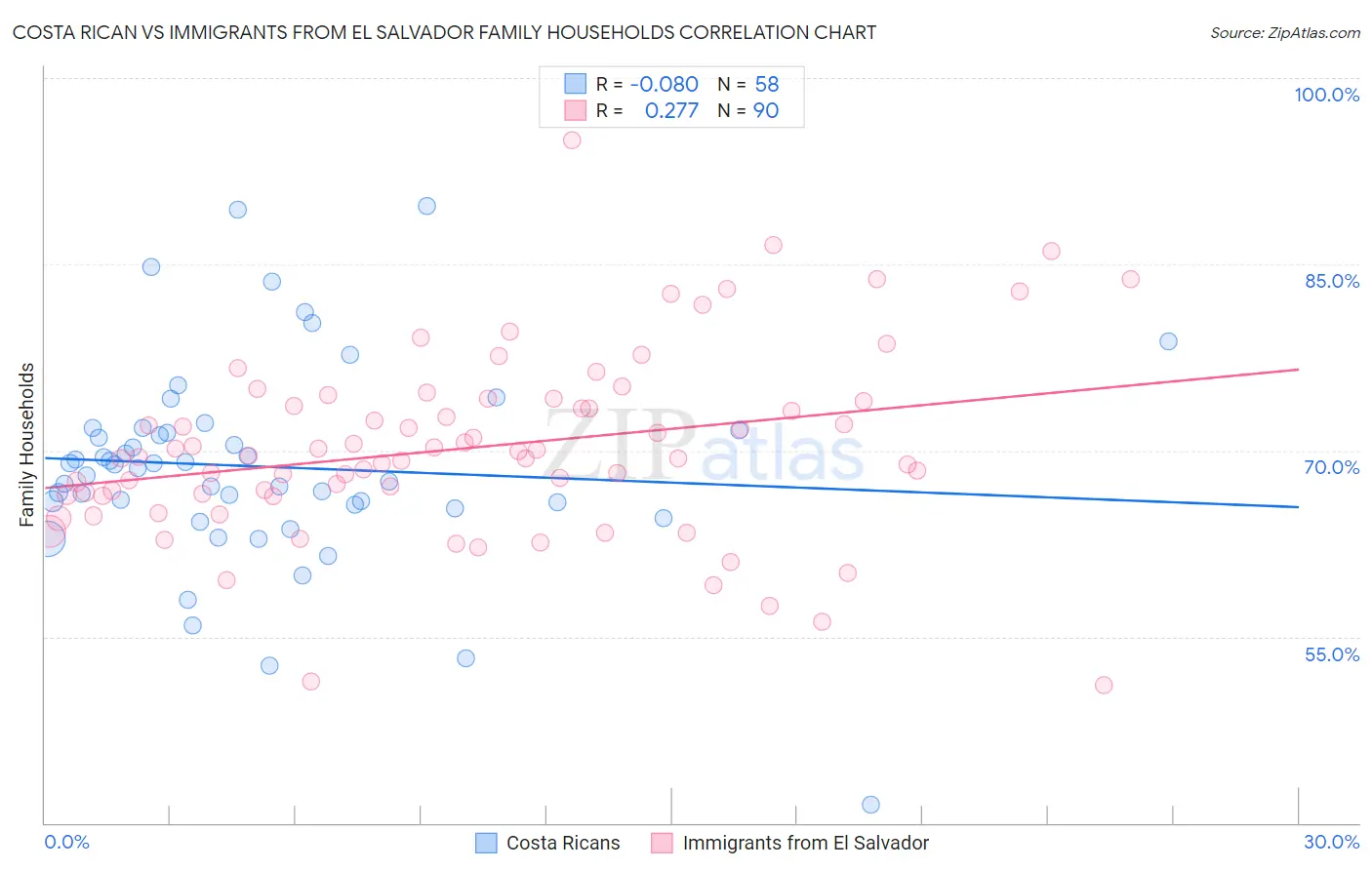 Costa Rican vs Immigrants from El Salvador Family Households