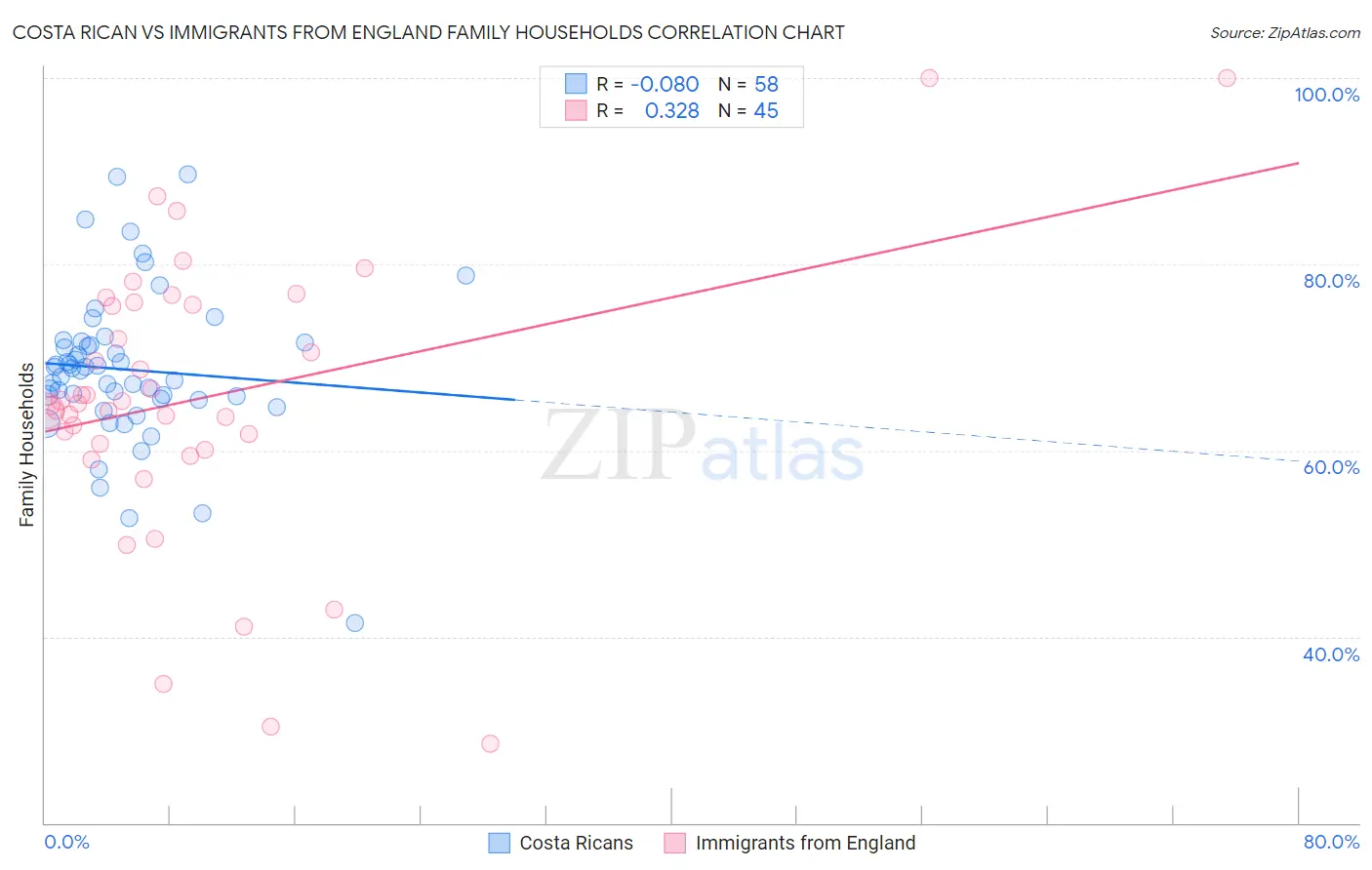 Costa Rican vs Immigrants from England Family Households