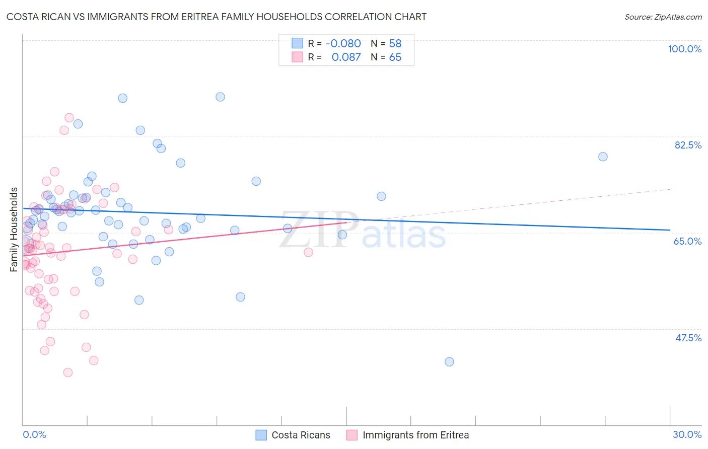 Costa Rican vs Immigrants from Eritrea Family Households