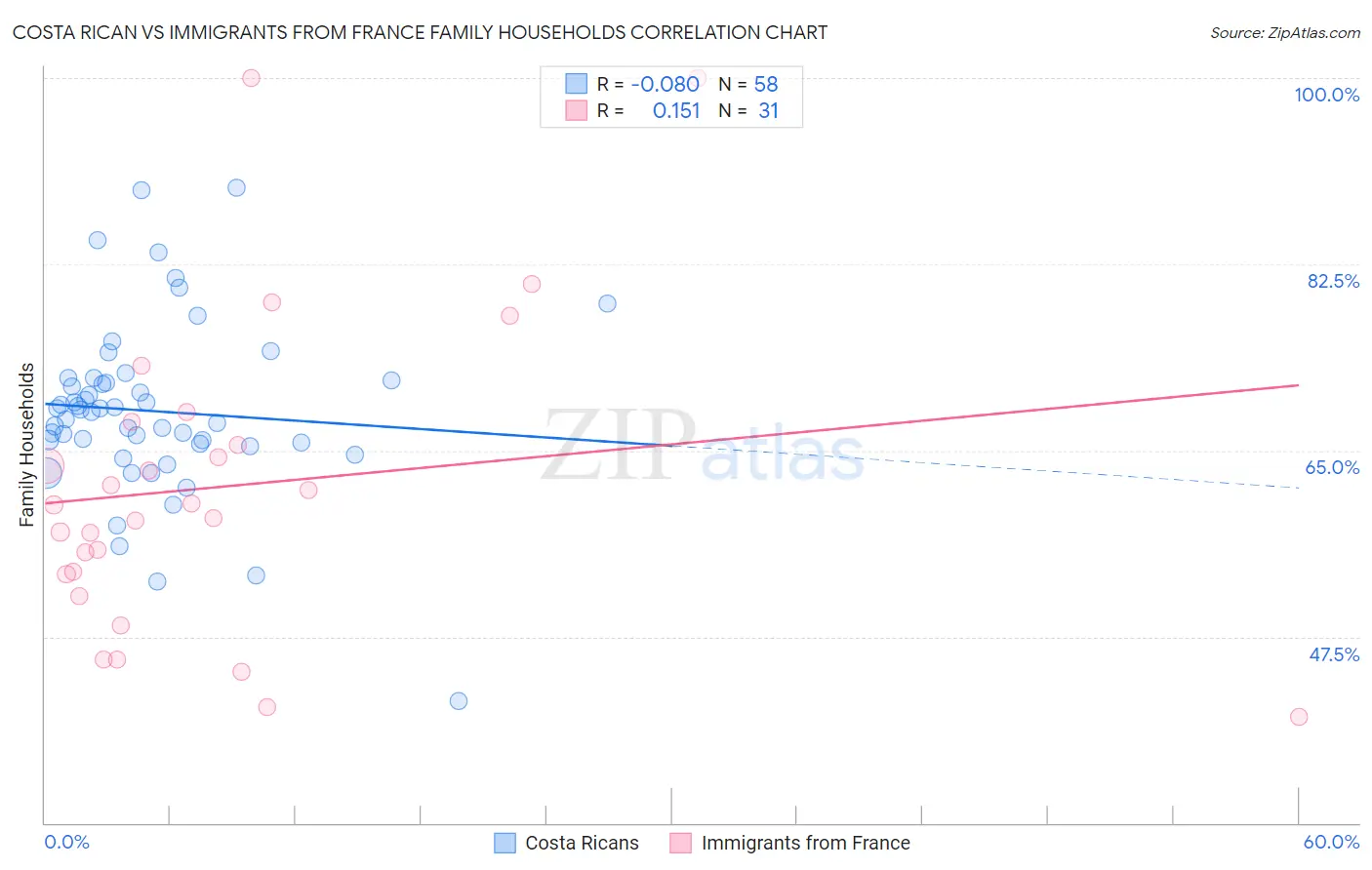 Costa Rican vs Immigrants from France Family Households