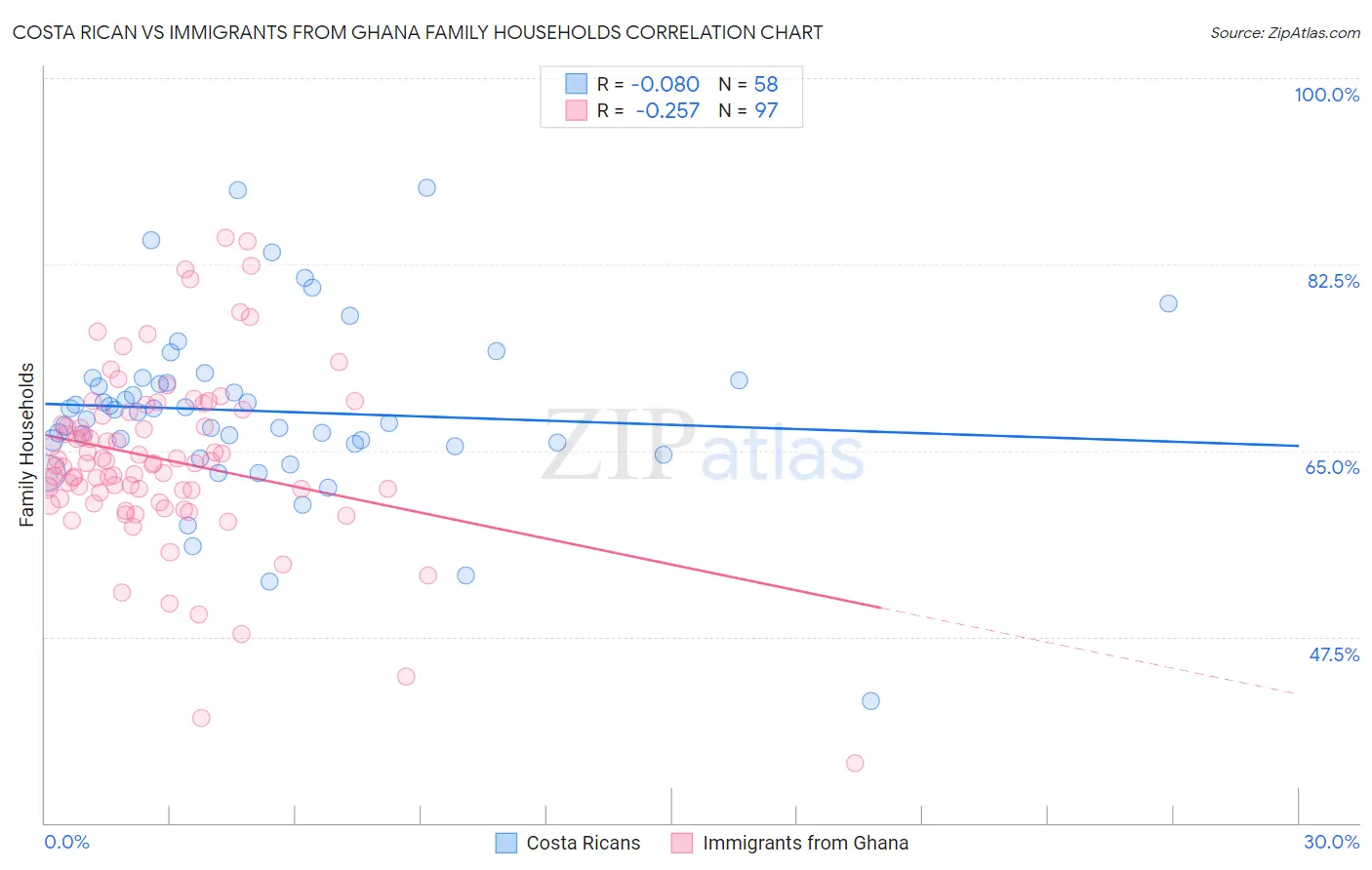 Costa Rican vs Immigrants from Ghana Family Households