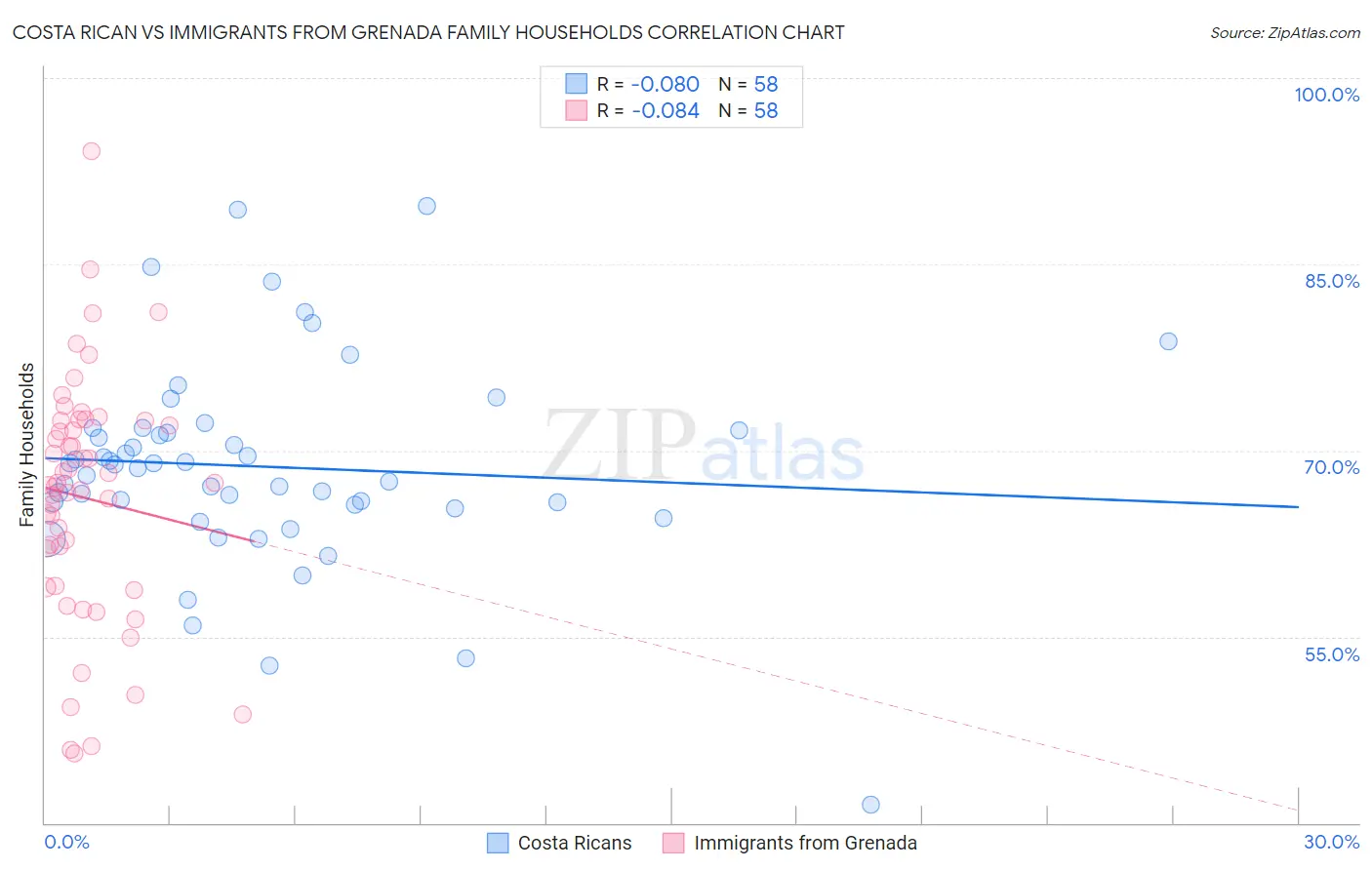 Costa Rican vs Immigrants from Grenada Family Households