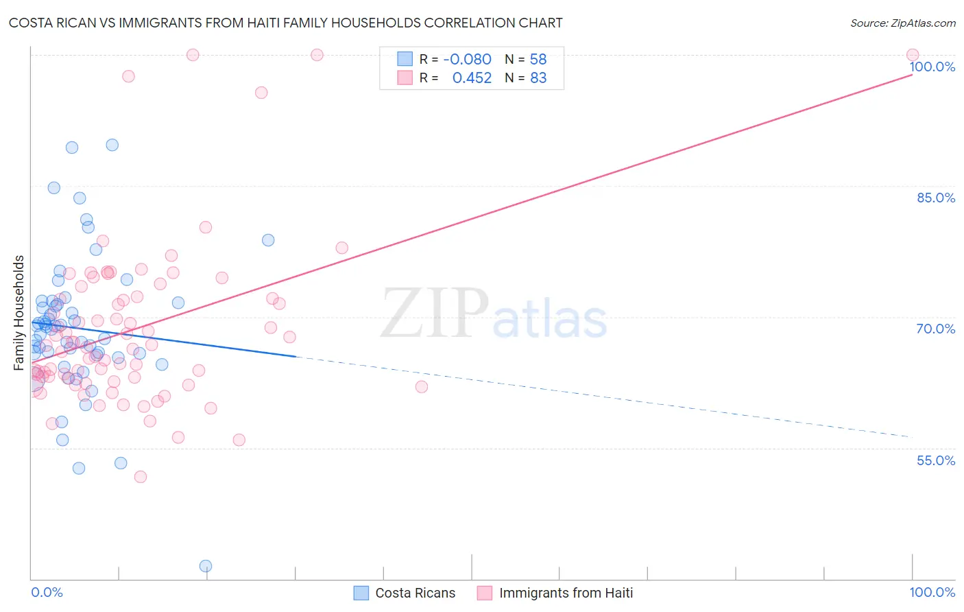 Costa Rican vs Immigrants from Haiti Family Households