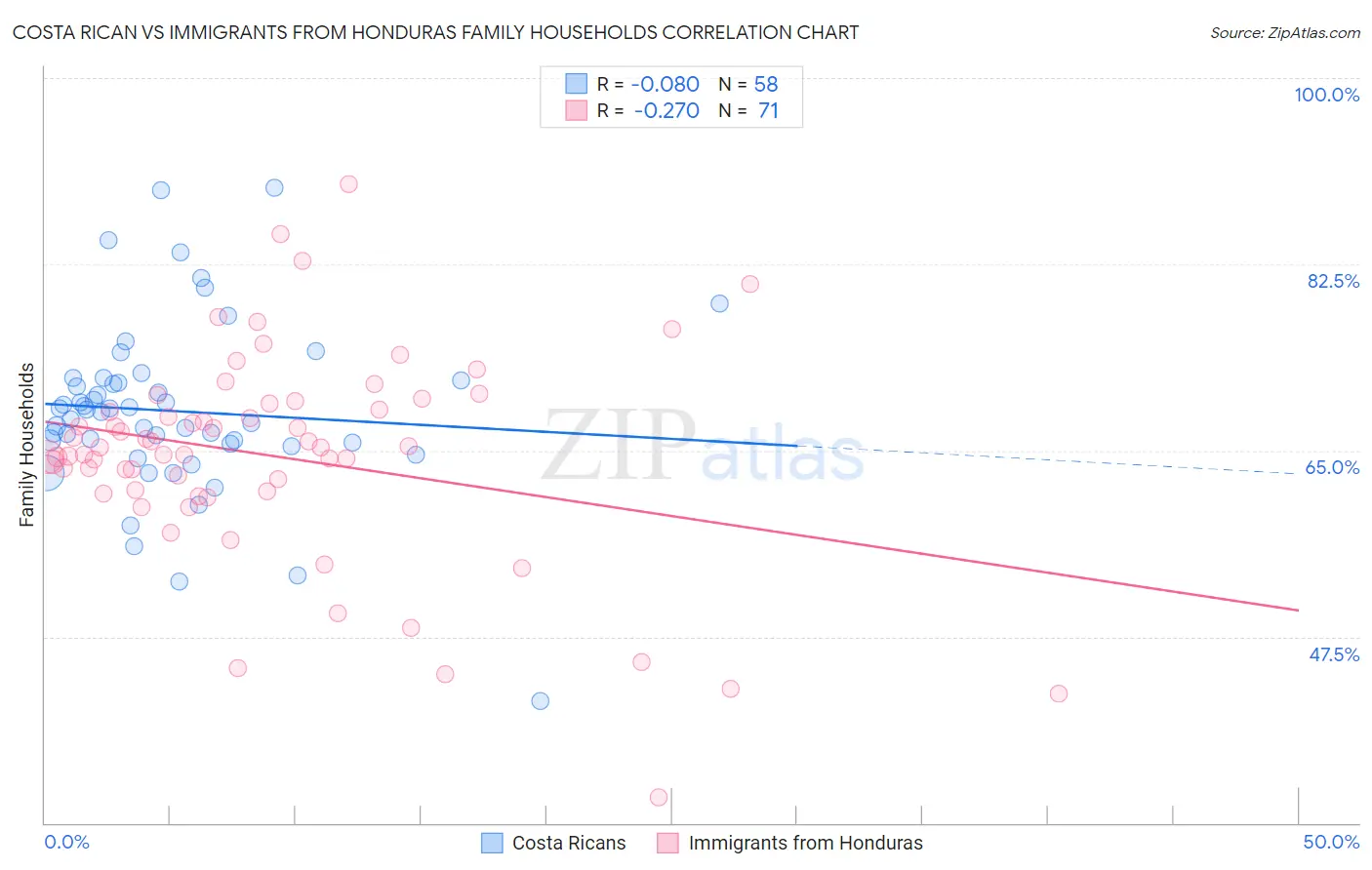 Costa Rican vs Immigrants from Honduras Family Households