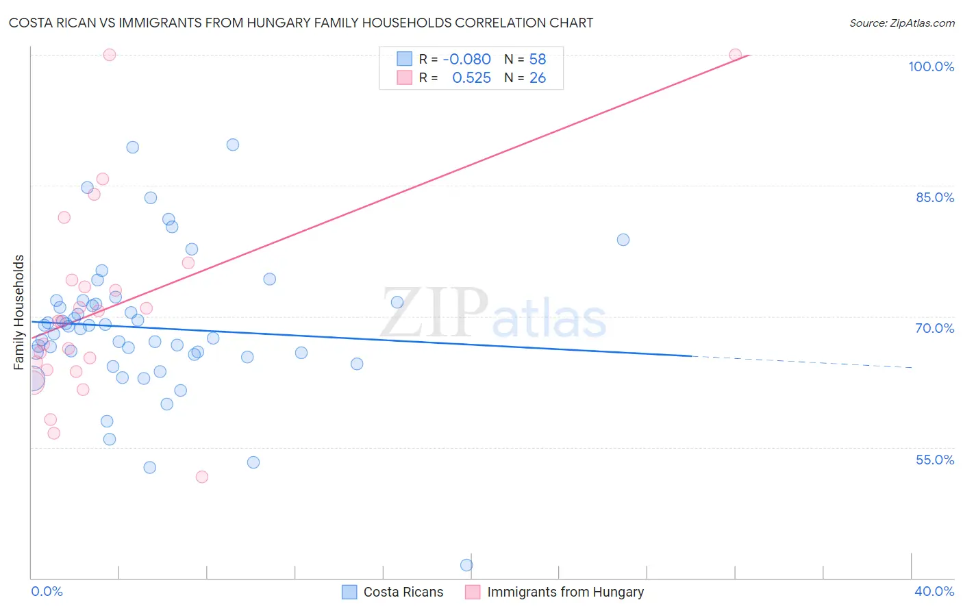 Costa Rican vs Immigrants from Hungary Family Households