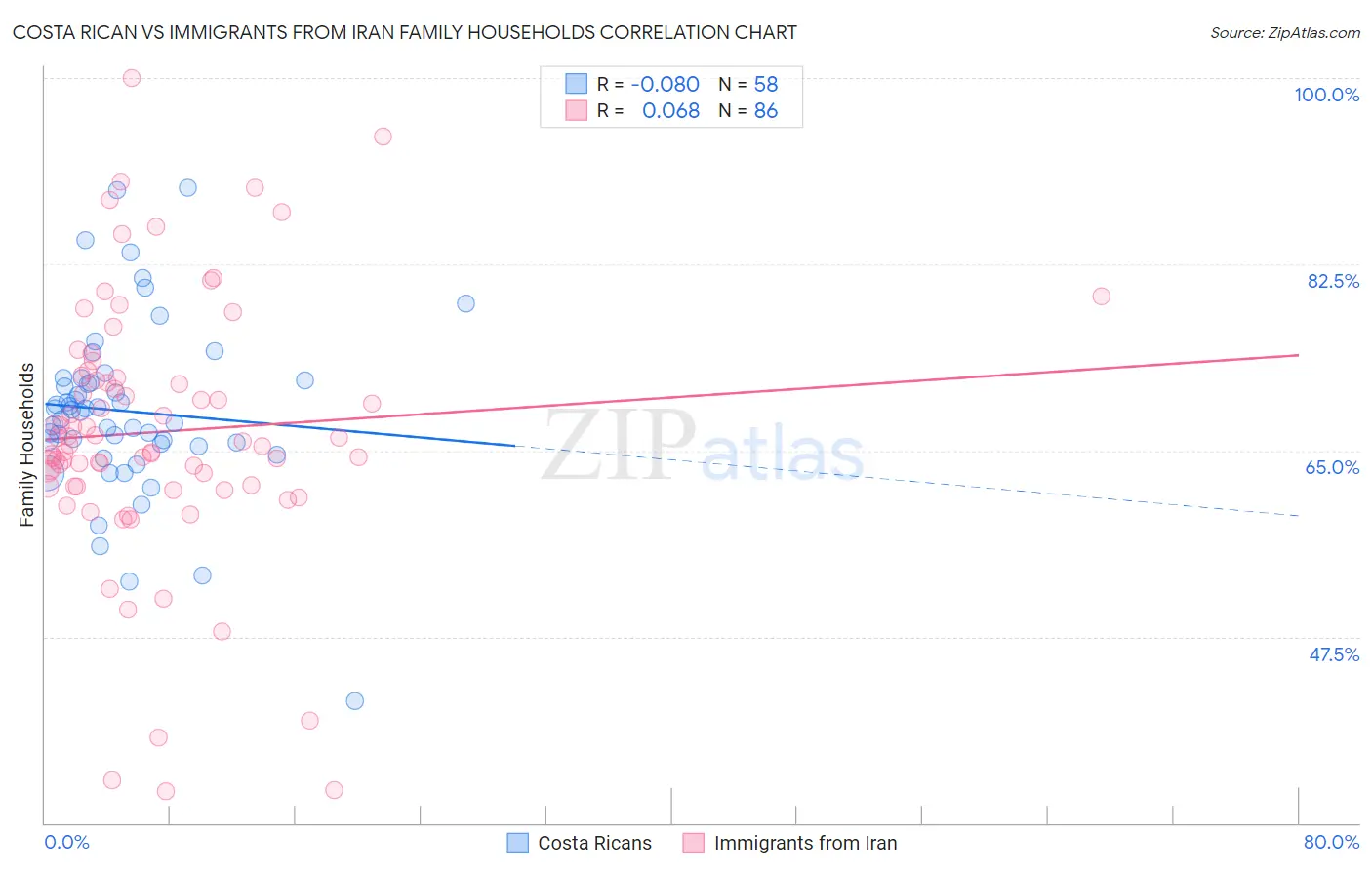 Costa Rican vs Immigrants from Iran Family Households