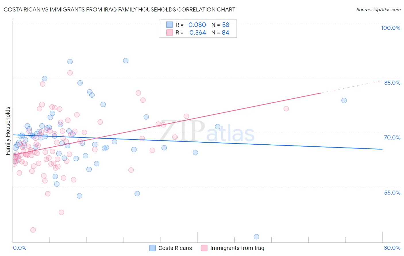 Costa Rican vs Immigrants from Iraq Family Households