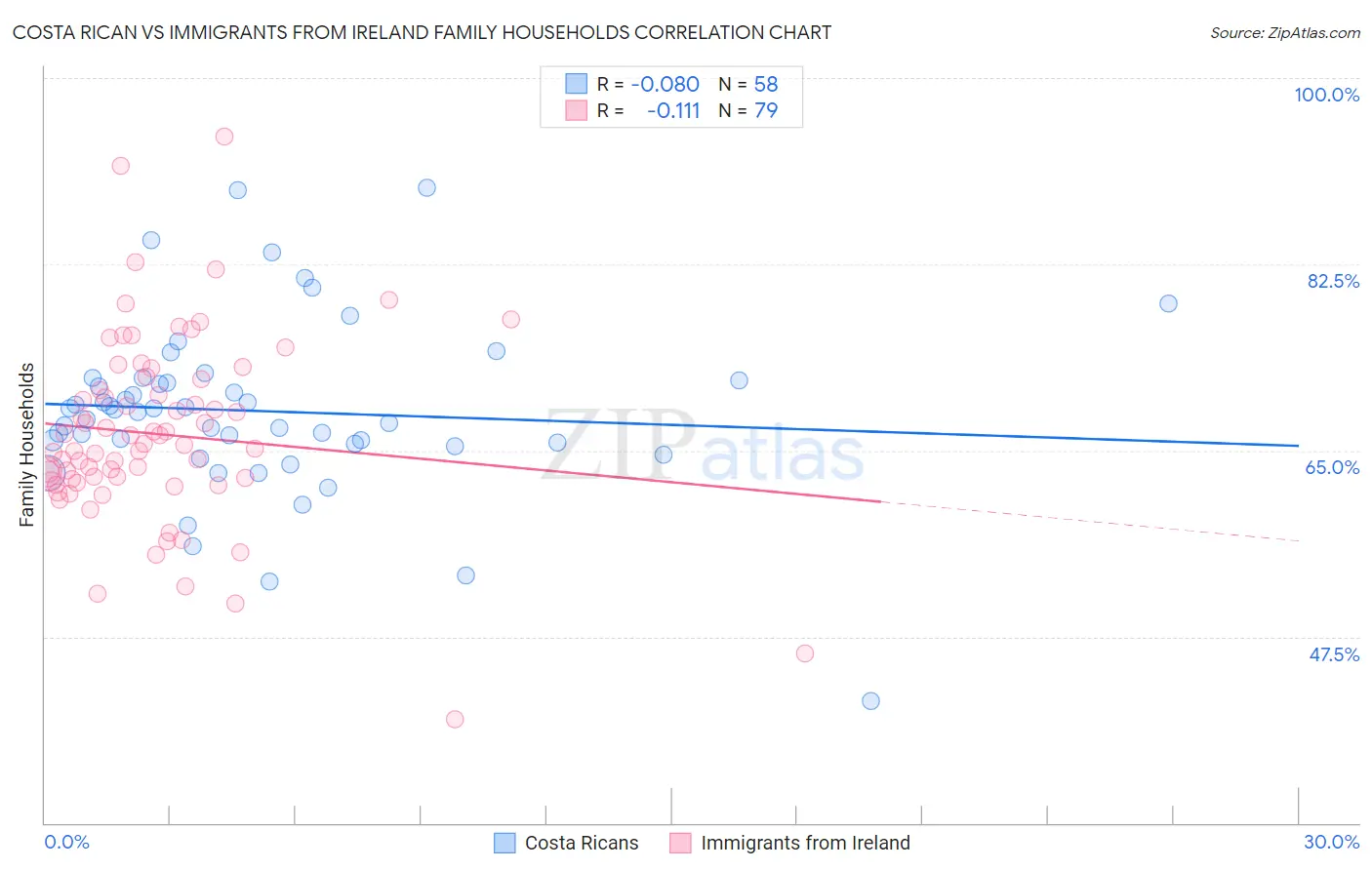 Costa Rican vs Immigrants from Ireland Family Households