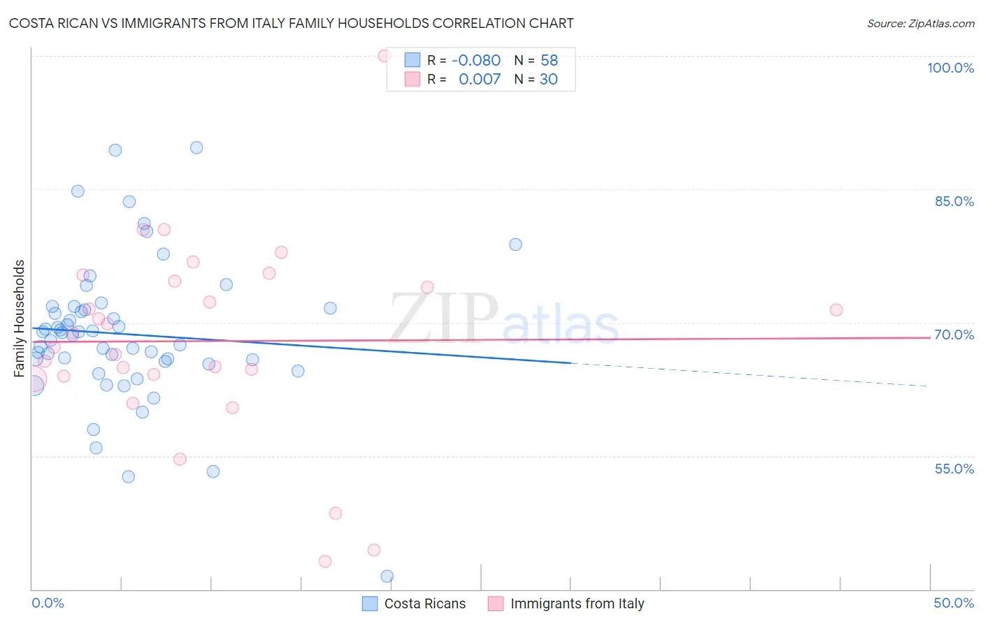 Costa Rican vs Immigrants from Italy Family Households