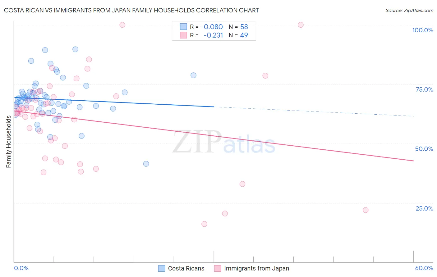 Costa Rican vs Immigrants from Japan Family Households