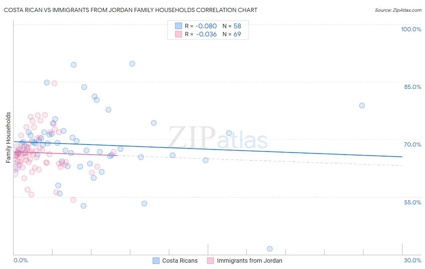 Costa Rican vs Immigrants from Jordan Family Households