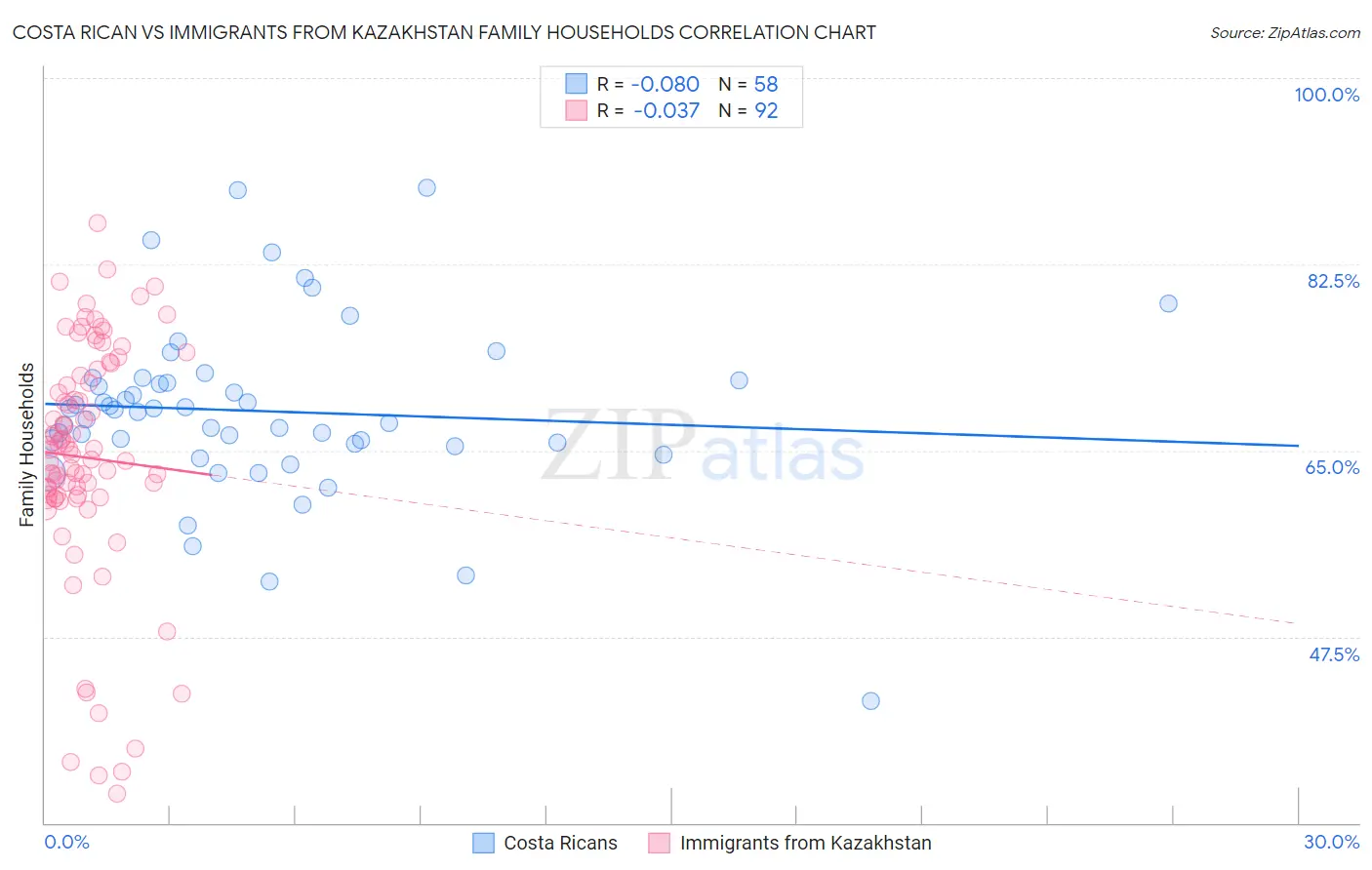 Costa Rican vs Immigrants from Kazakhstan Family Households