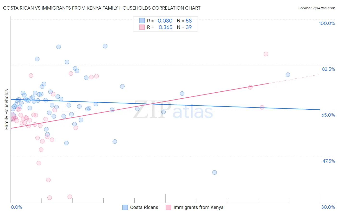 Costa Rican vs Immigrants from Kenya Family Households