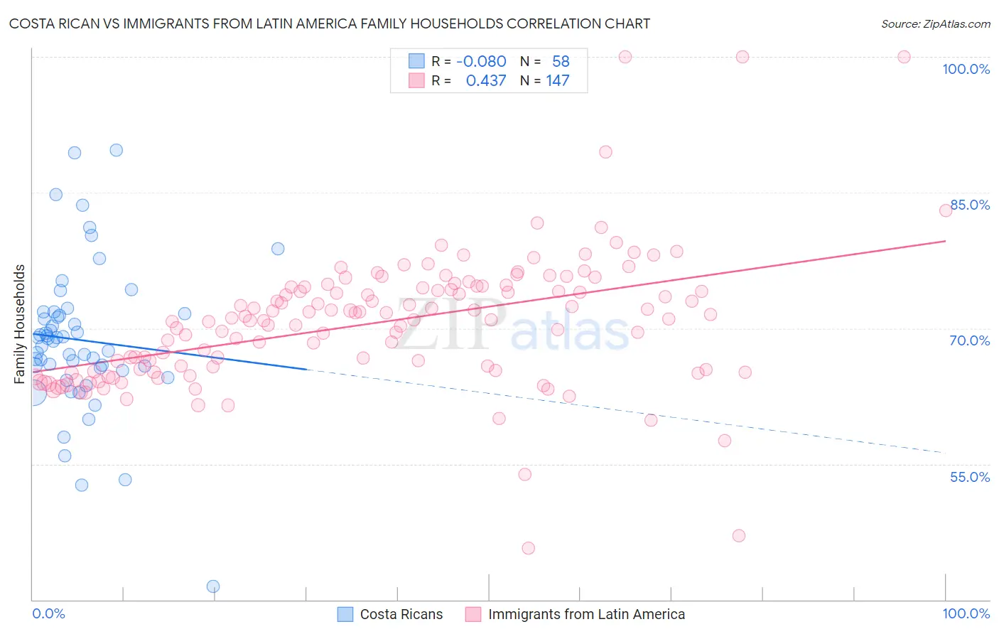 Costa Rican vs Immigrants from Latin America Family Households