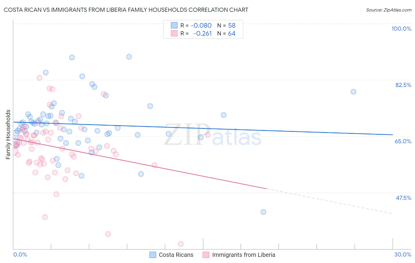 Costa Rican vs Immigrants from Liberia Family Households