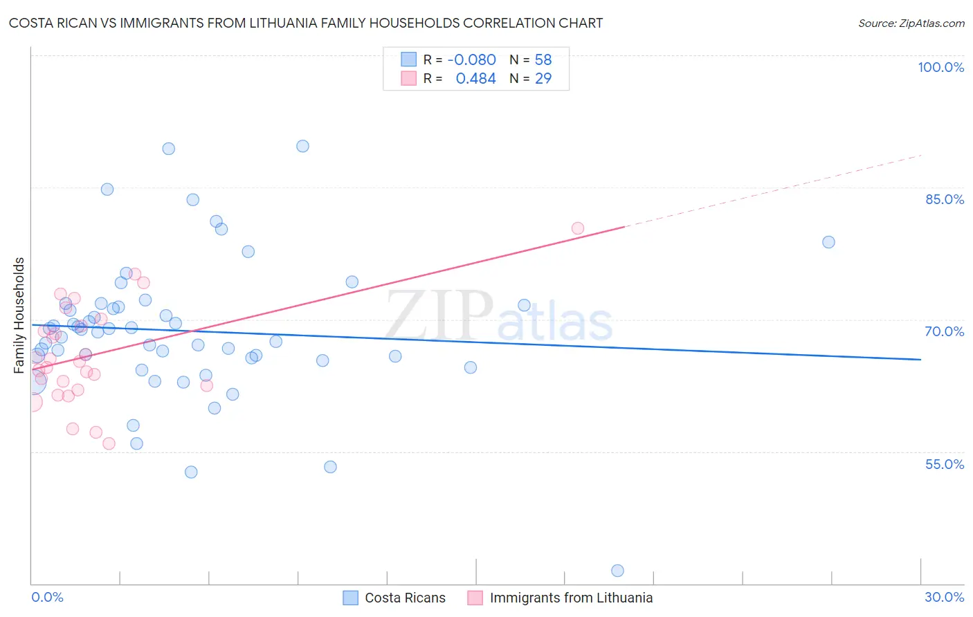 Costa Rican vs Immigrants from Lithuania Family Households