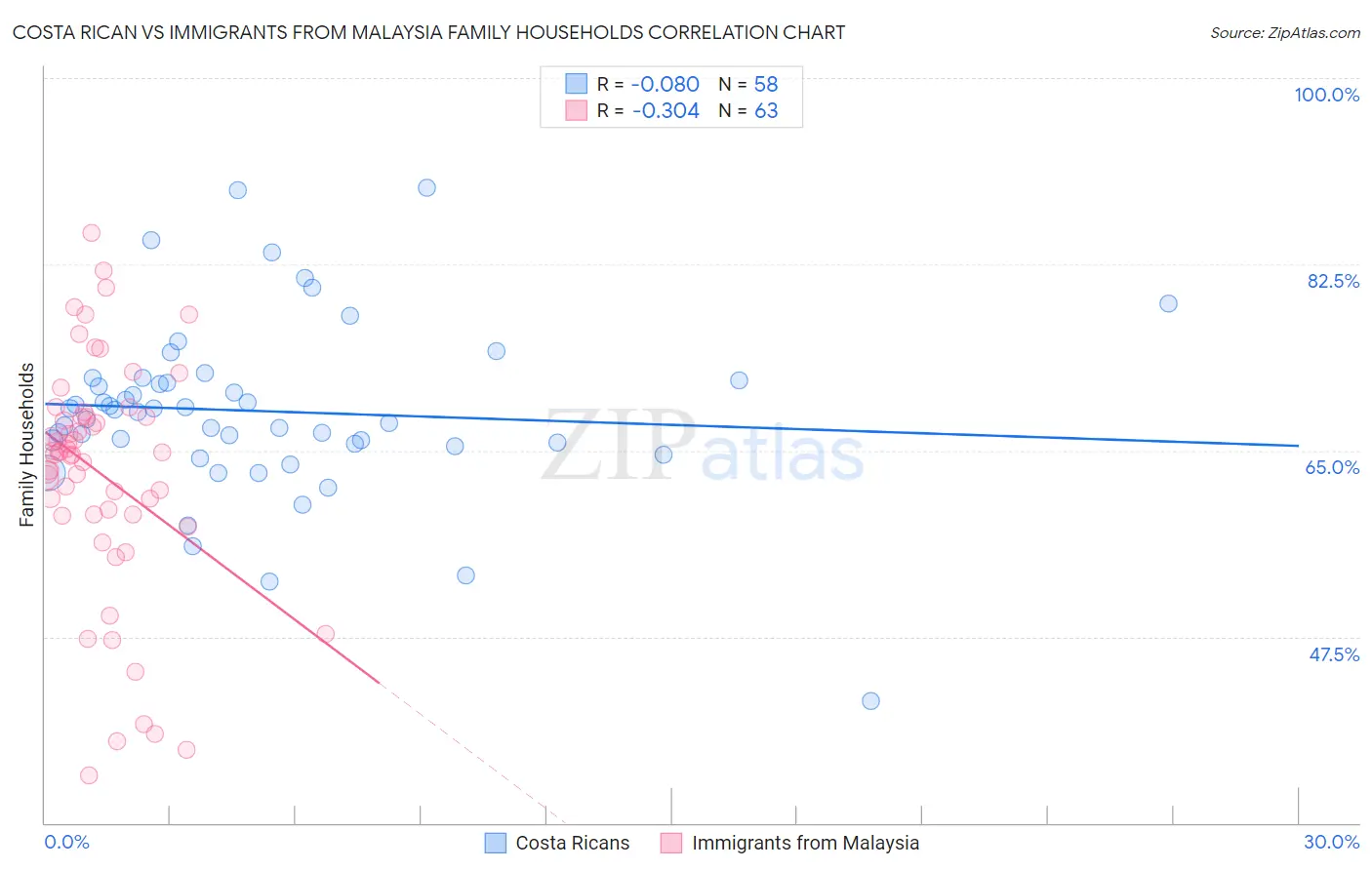 Costa Rican vs Immigrants from Malaysia Family Households