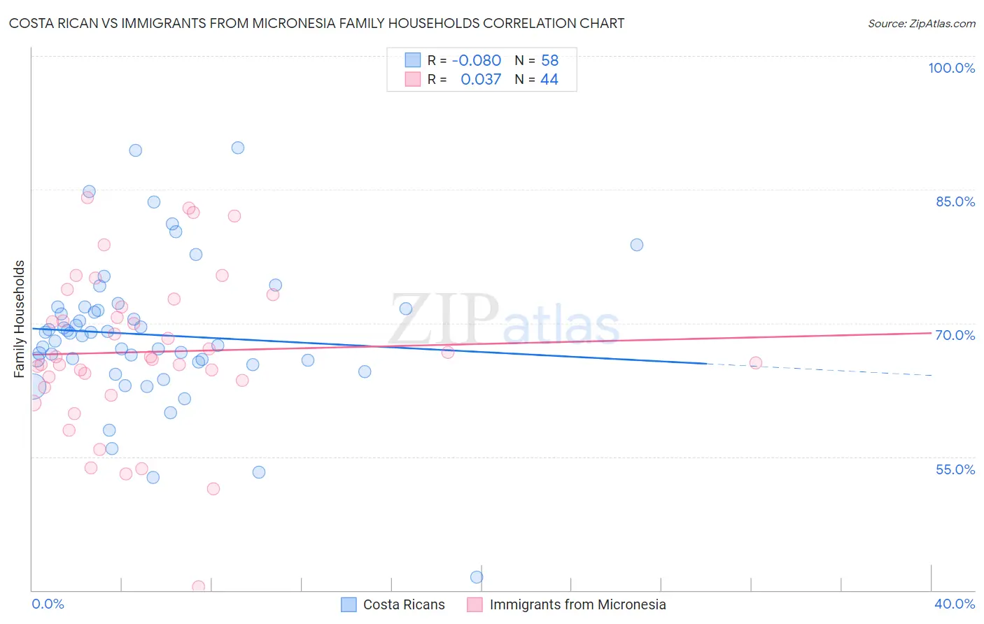 Costa Rican vs Immigrants from Micronesia Family Households