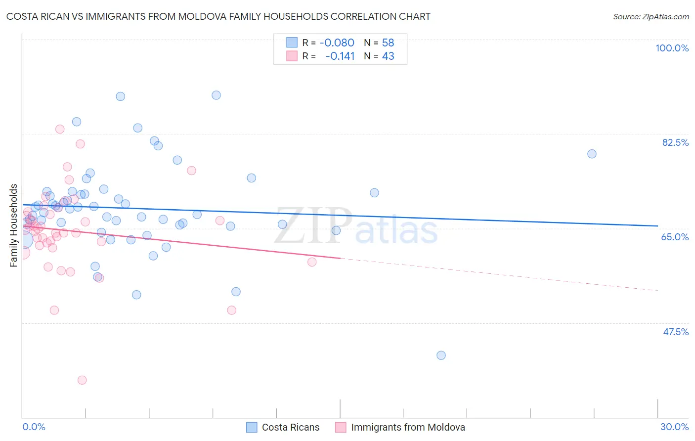 Costa Rican vs Immigrants from Moldova Family Households