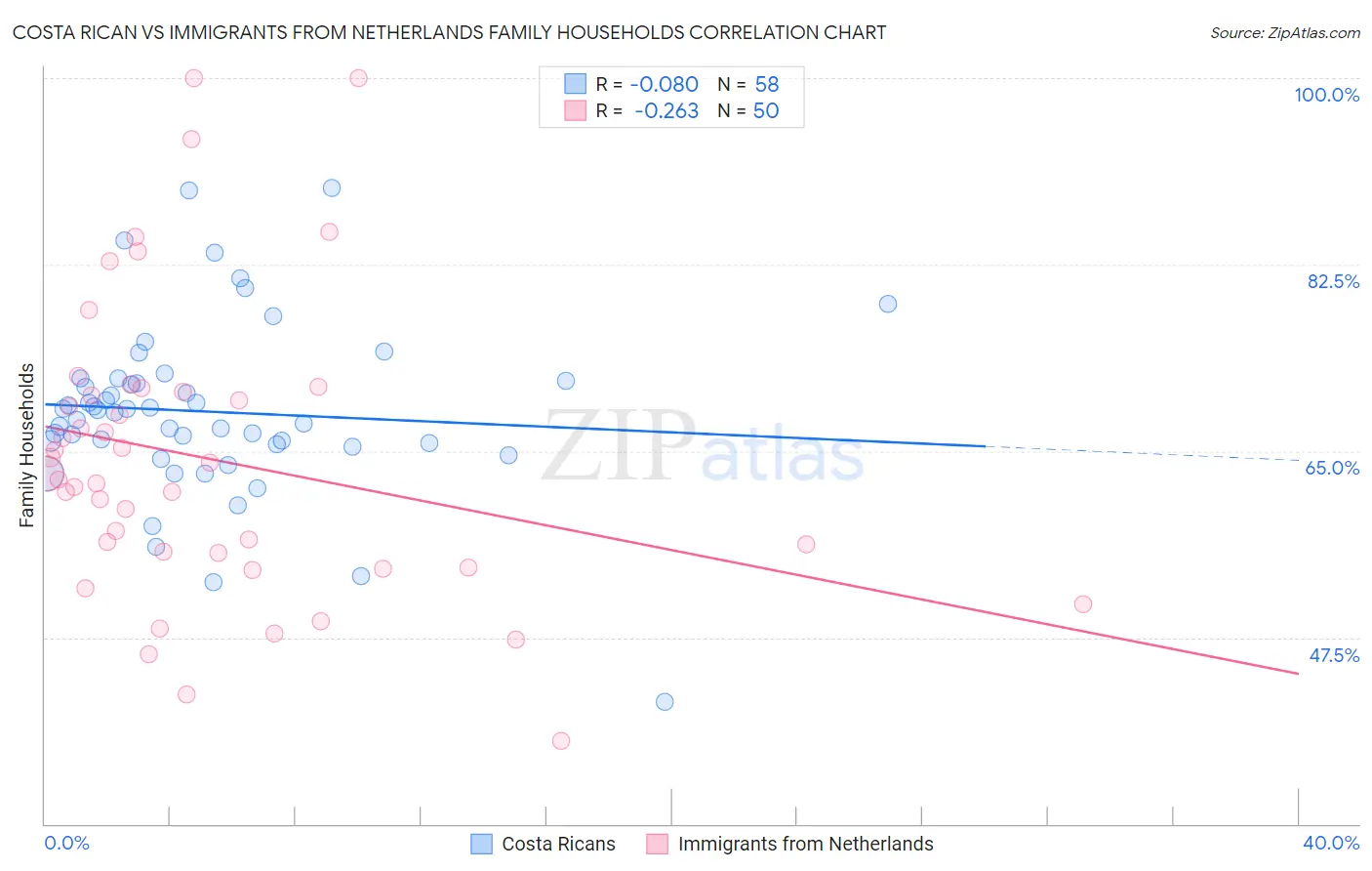 Costa Rican vs Immigrants from Netherlands Family Households