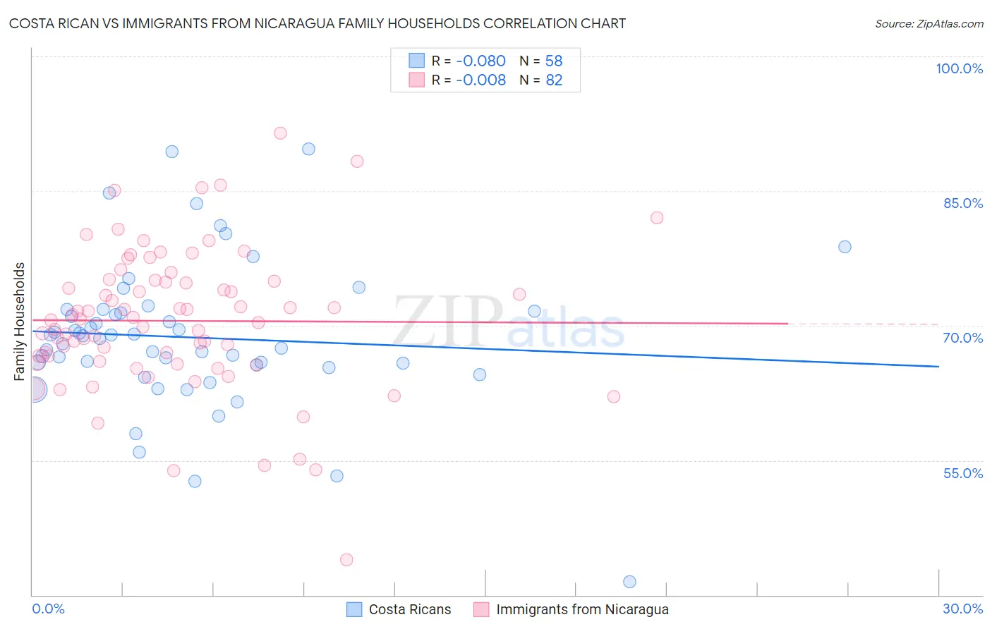 Costa Rican vs Immigrants from Nicaragua Family Households