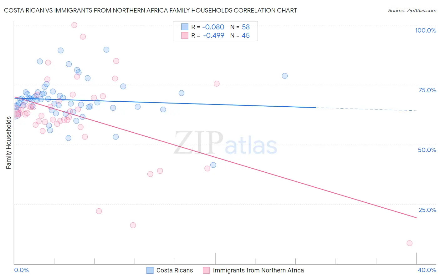 Costa Rican vs Immigrants from Northern Africa Family Households