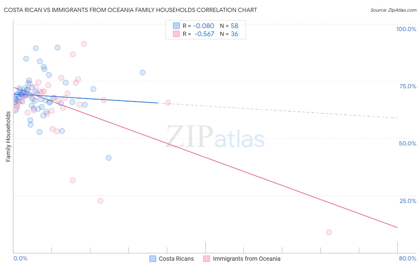 Costa Rican vs Immigrants from Oceania Family Households