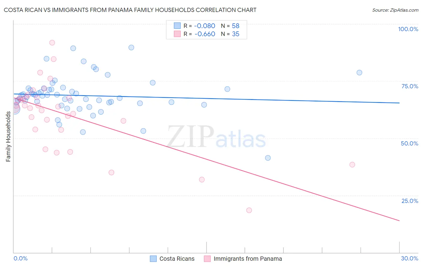 Costa Rican vs Immigrants from Panama Family Households