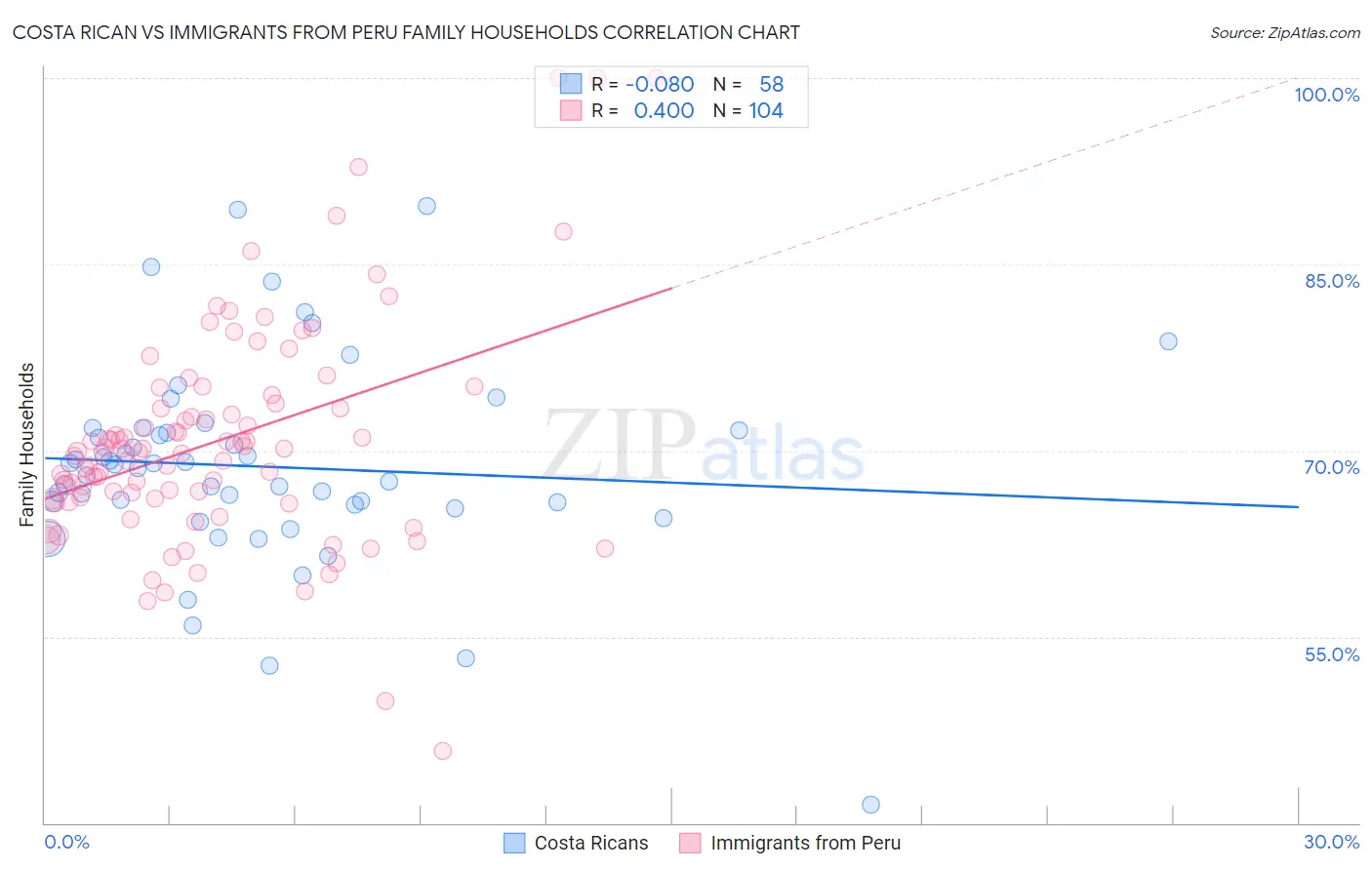 Costa Rican vs Immigrants from Peru Family Households