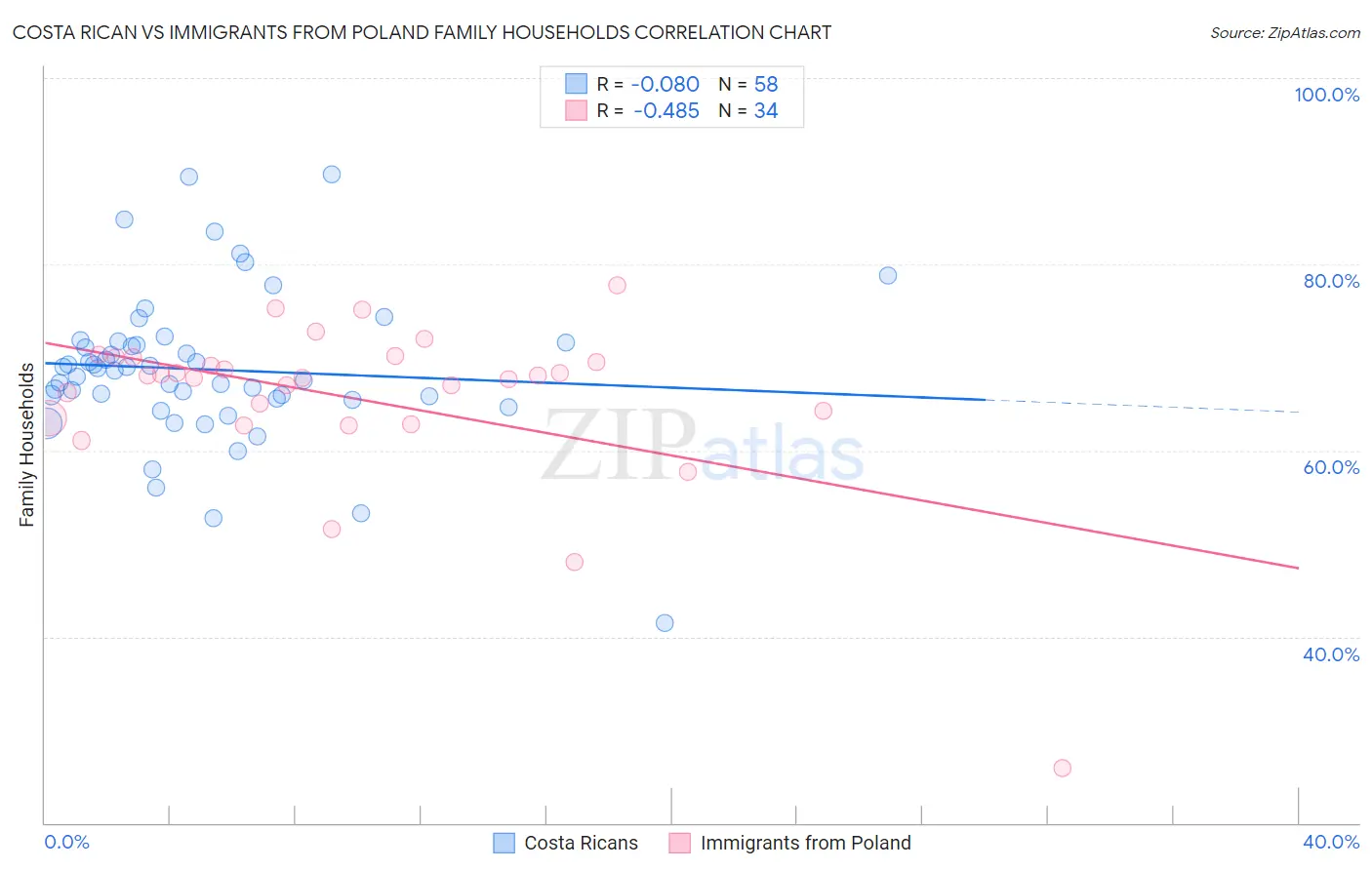 Costa Rican vs Immigrants from Poland Family Households