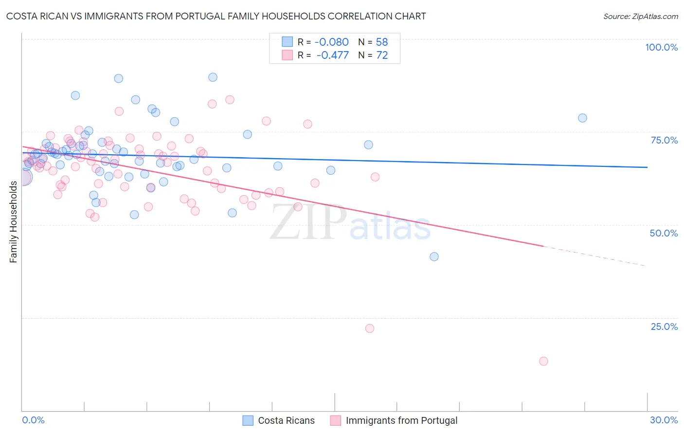 Costa Rican vs Immigrants from Portugal Family Households