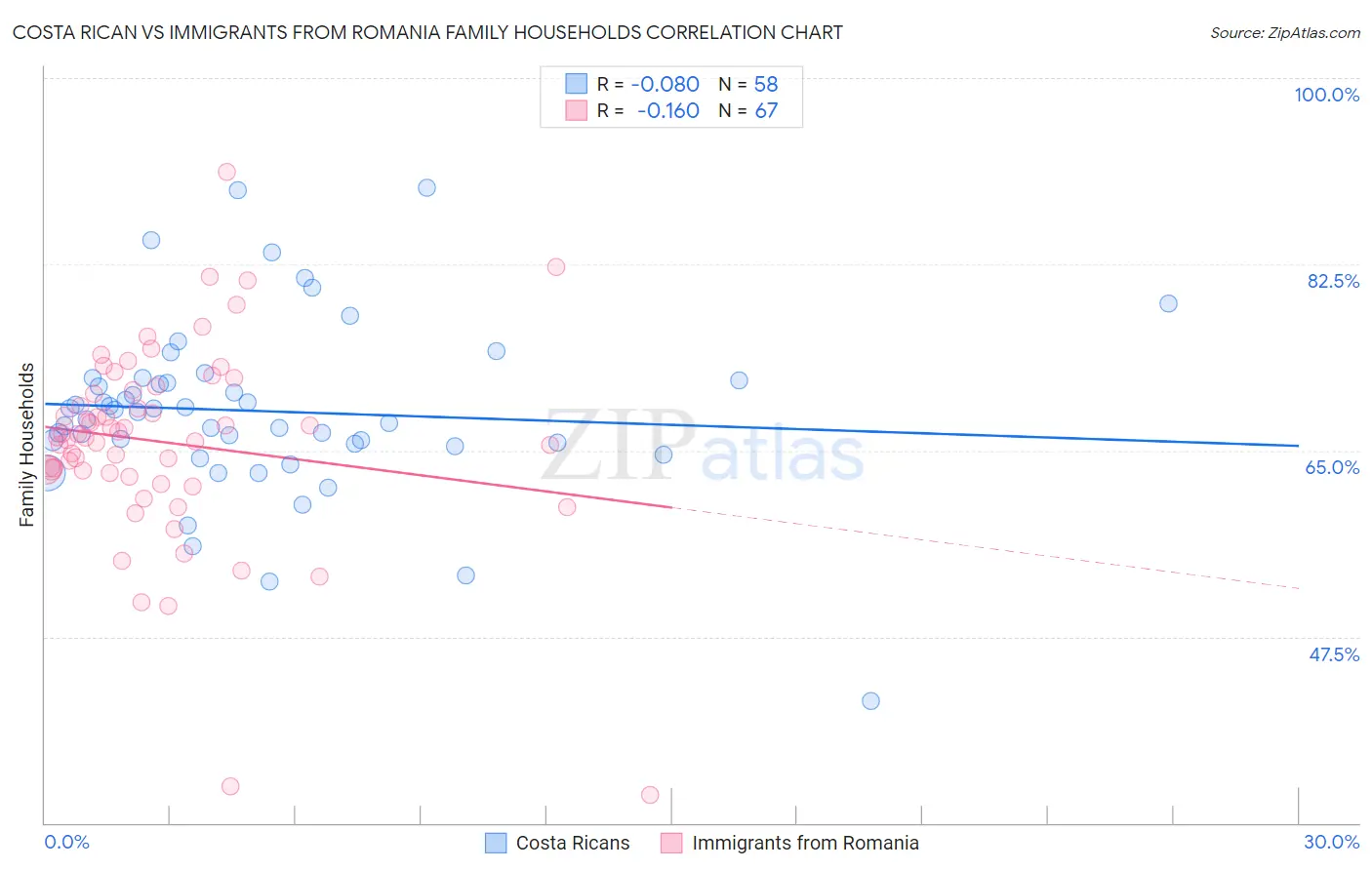 Costa Rican vs Immigrants from Romania Family Households