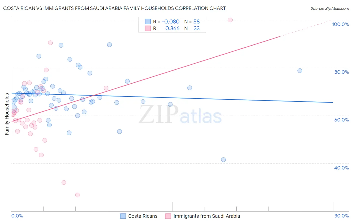 Costa Rican vs Immigrants from Saudi Arabia Family Households