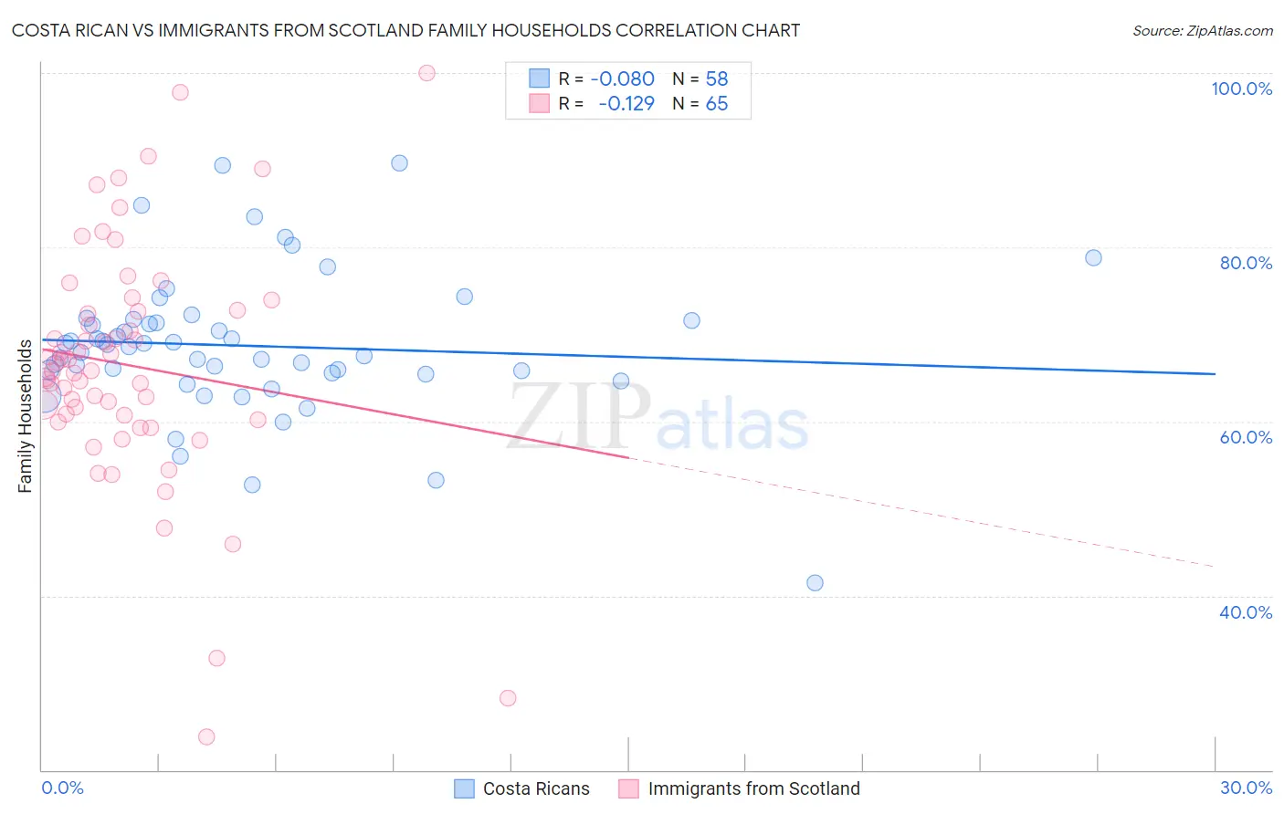 Costa Rican vs Immigrants from Scotland Family Households