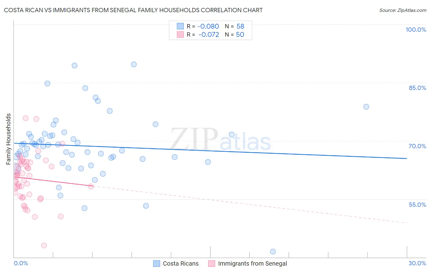 Costa Rican vs Immigrants from Senegal Family Households