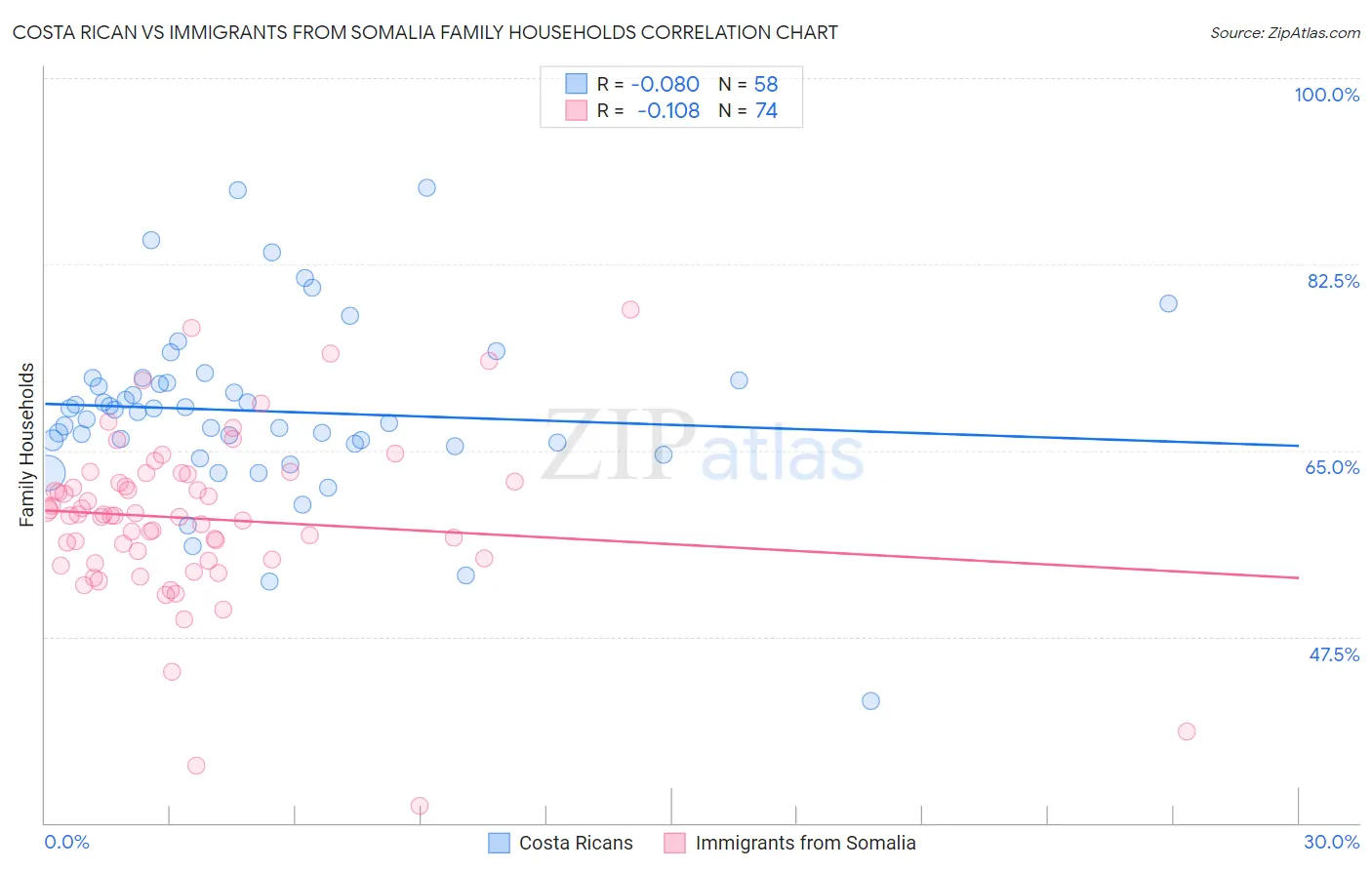 Costa Rican vs Immigrants from Somalia Family Households