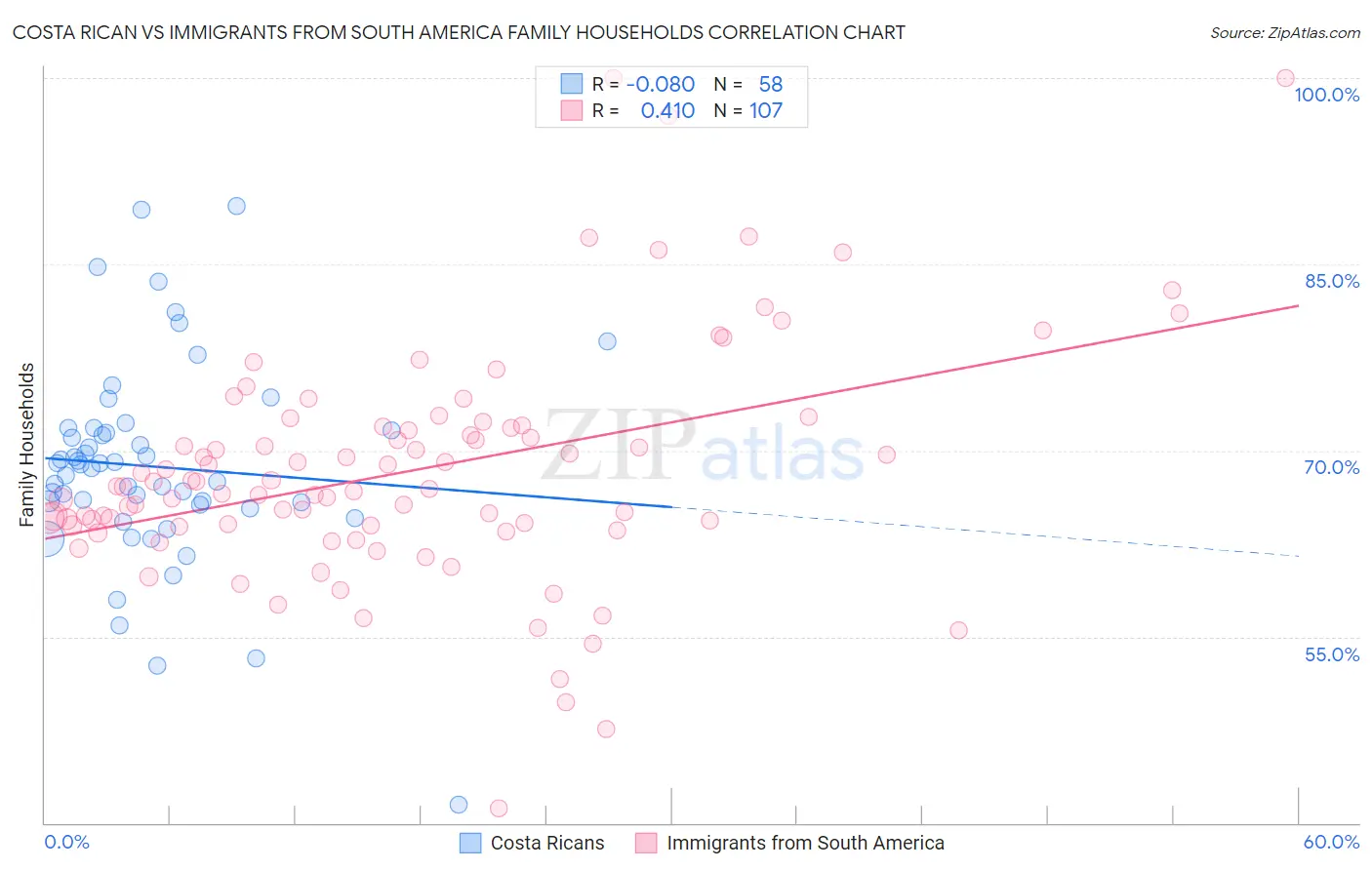 Costa Rican vs Immigrants from South America Family Households